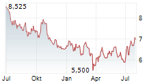 ALTRA FASTIGHETER AB Chart 1 Jahr