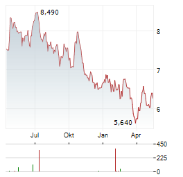 ALTRA FASTIGHETER Aktie Chart 1 Jahr