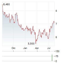 ALTRA FASTIGHETER Aktie Chart 1 Jahr