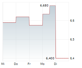 ALTRA FASTIGHETER AB Chart 1 Jahr ALTRA FASTIGHETER AB Chart 1 Jahr