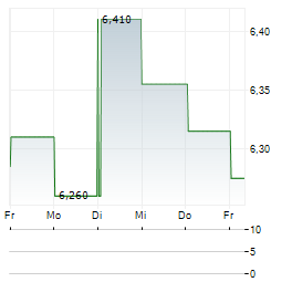 ALTRA FASTIGHETER Aktie 5-Tage-Chart