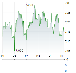 ALTRA FASTIGHETER Aktie 5-Tage-Chart