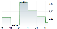 ALTRA FASTIGHETER AB 5-Tage-Chart