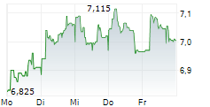 ALTRA FASTIGHETER AB 5-Tage-Chart
