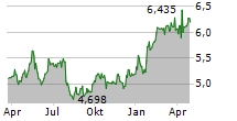 ALTRI SGPS SA Chart 1 Jahr