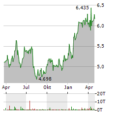 ALTRI SGPS Aktie Chart 1 Jahr