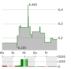 ALTRI SGPS Aktie 5-Tage-Chart