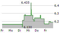 ALTRI SGPS SA 5-Tage-Chart