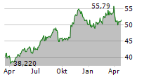 ALTRIA GROUP INC Chart 1 Jahr