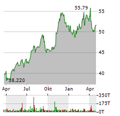 ALTRIA Aktie Chart 1 Jahr