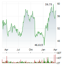 ALTRIA GROUP INC Jahres Chart