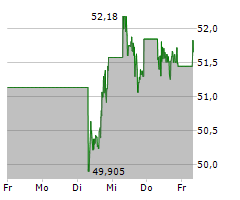 ALTRIA GROUP INC Chart 1 Jahr