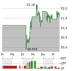 ALTRIA Aktie 5-Tage-Chart