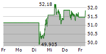 ALTRIA GROUP INC 5-Tage-Chart