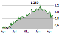 ALTRON LIMITED Chart 1 Jahr