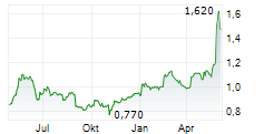 ALTRON LIMITED Chart 1 Jahr