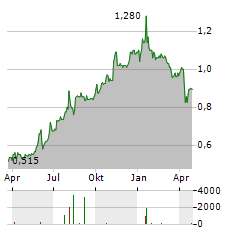 ALTRON Aktie Chart 1 Jahr