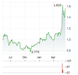 ALTRON Aktie Chart 1 Jahr