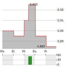 ALTRON Aktie 5-Tage-Chart