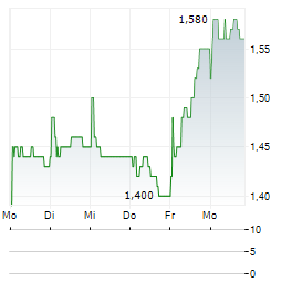 ALTRON Aktie 5-Tage-Chart