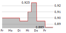 ALTRON LIMITED 5-Tage-Chart