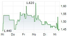 ALTRON LIMITED 5-Tage-Chart