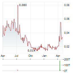 ALTROVA HEALTH Aktie Chart 1 Jahr