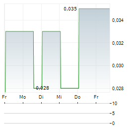 ALTROVA HEALTH Aktie 5-Tage-Chart