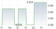 ALTROVA HEALTH INC 5-Tage-Chart
