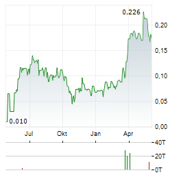 ALTURA ENERGY Aktie Chart 1 Jahr