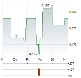 ALTURA ENERGY Aktie 5-Tage-Chart