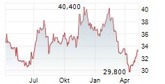 ALTUS GROUP LIMITED Chart 1 Jahr