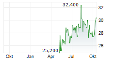 ALTUS GROUP LIMITED Chart 1 Jahr