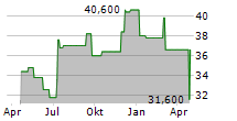 ALTUS GROUP LIMITED Chart 1 Jahr