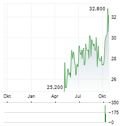 ALTUS GROUP Aktie Chart 1 Jahr