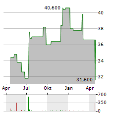 ALTUS GROUP Aktie Chart 1 Jahr