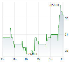 ALTUS GROUP LIMITED Chart 1 Jahr