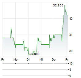 ALTUS GROUP Aktie 5-Tage-Chart
