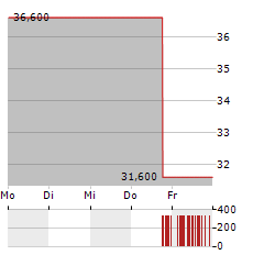 ALTUS GROUP Aktie 5-Tage-Chart