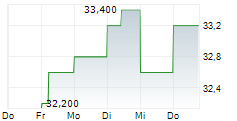 ALTUS GROUP LIMITED 5-Tage-Chart