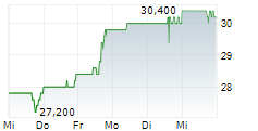 ALTUS GROUP LIMITED 5-Tage-Chart