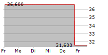 ALTUS GROUP LIMITED 5-Tage-Chart