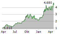 ALTYNGOLD PLC Chart 1 Jahr