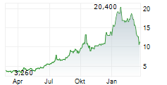 ALTYNGOLD PLC Chart 1 Jahr