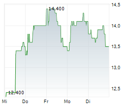 ALTYNGOLD PLC Chart 1 Jahr