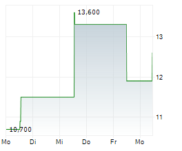 ALTYNGOLD PLC Chart 1 Jahr ALTYNGOLD PLC Chart 1 Jahr