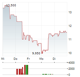 ALTYNGOLD Aktie 5-Tage-Chart