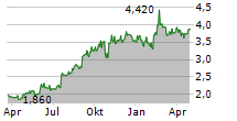 ALUMASC GROUP PLC Chart 1 Jahr