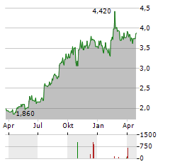 ALUMASC GROUP Aktie Chart 1 Jahr