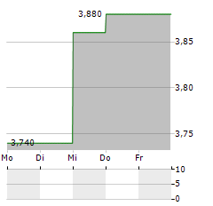 ALUMASC GROUP Aktie 5-Tage-Chart